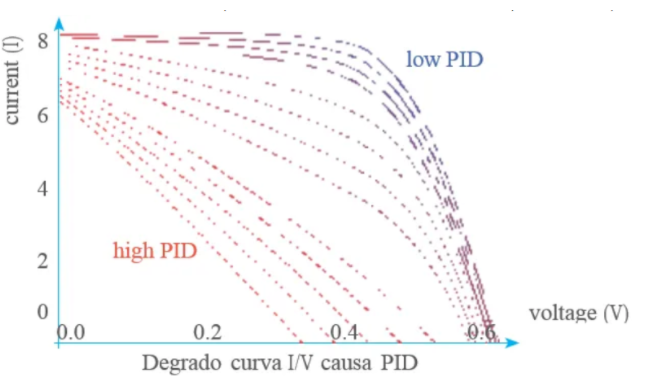 muestra la degradación inducida por potencial, sobre la tensión e intensidad generada por un panel 